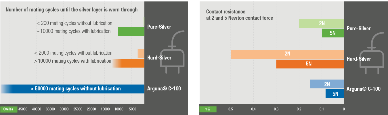 charts showing Exceptional abrasion resistance  at max. loading performance